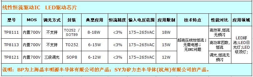 LED驱动芯片—LED驱动电源—LED驱动